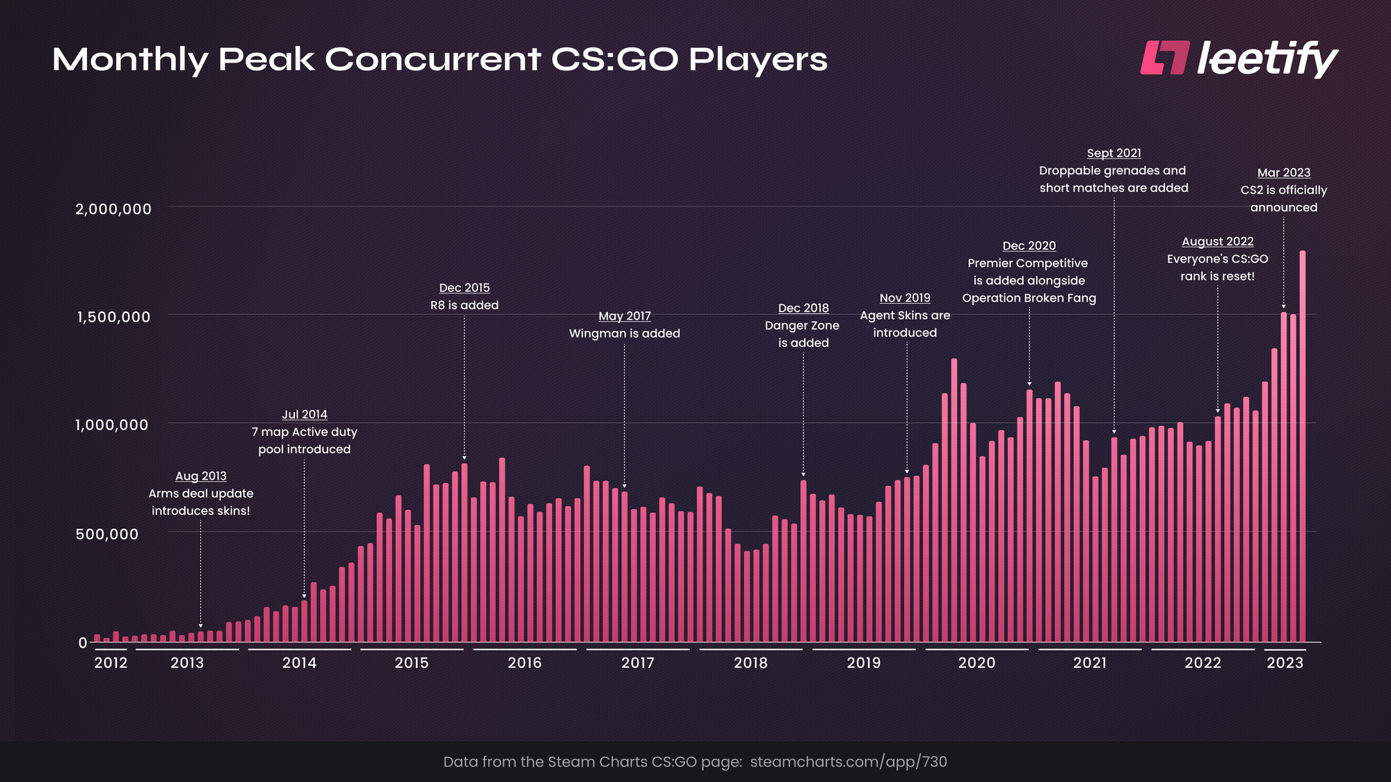 CSGO Playerbase hits a 1.8 million concurrent player peak in May 2023!