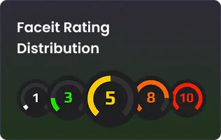 CS2 Faceit Rank Distribution Chart