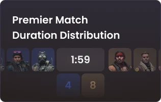CS2 Premier Match Duration Distribution Chart