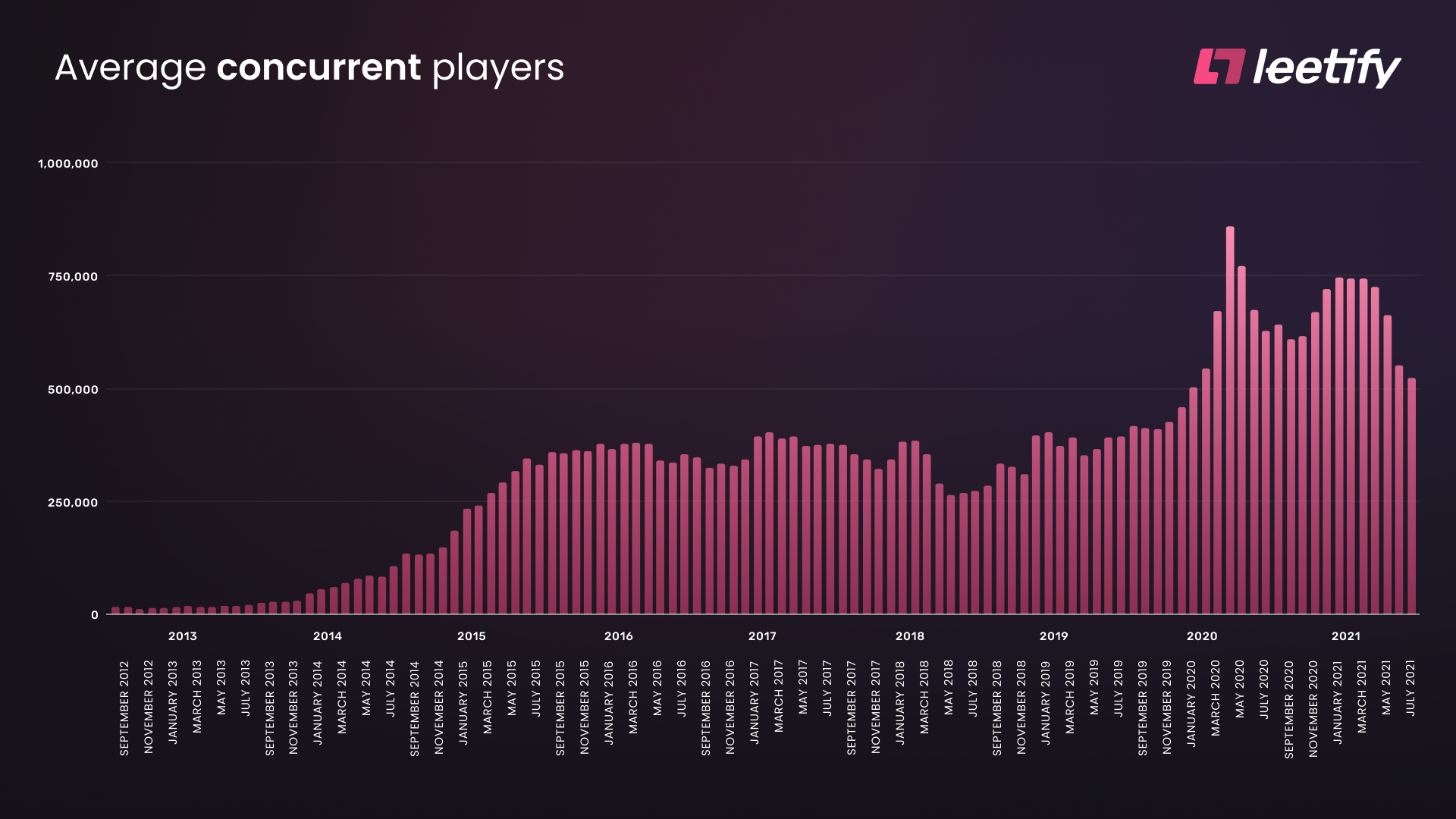 In July, the average CS:GO online player count decreased by 204.2 thousand  — the largest outflow