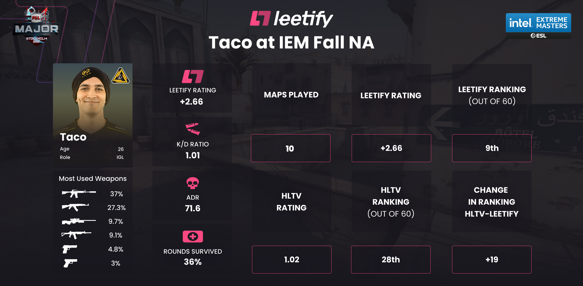 HLTV.org - Team Liquid gain one spot in the ranking over