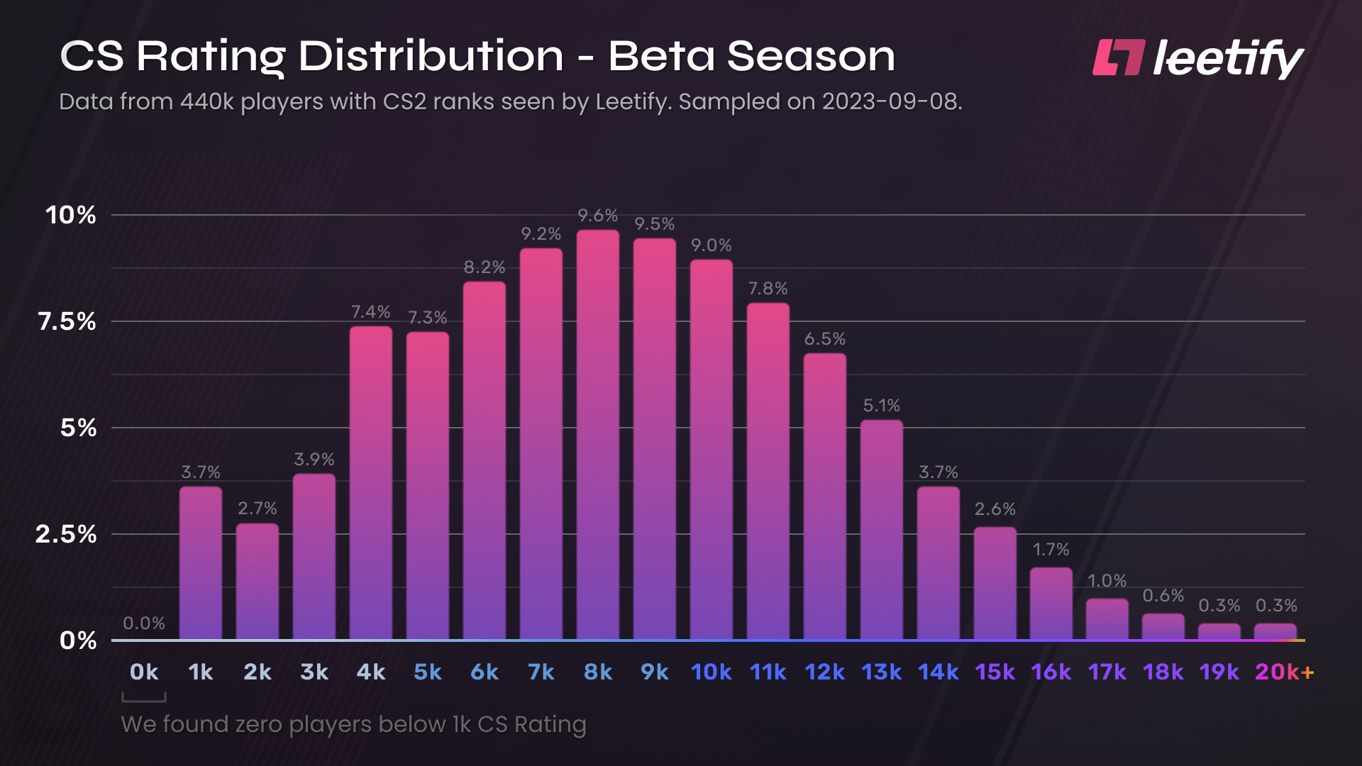 CS2 Ranks: Distributions and Comparison to CS:GO