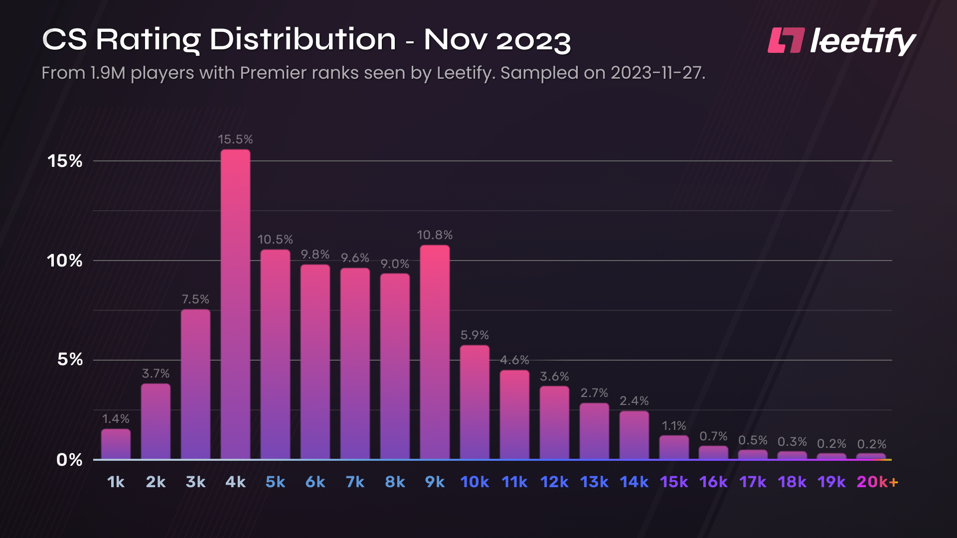 CS2 Ranks: Distributions and Comparison to CS:GO