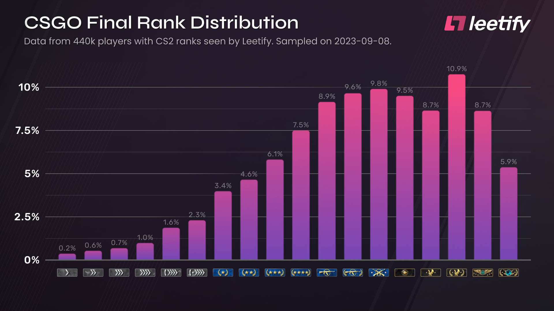 CS2 Ranks Distribution and Ranked System Explained - Guide by