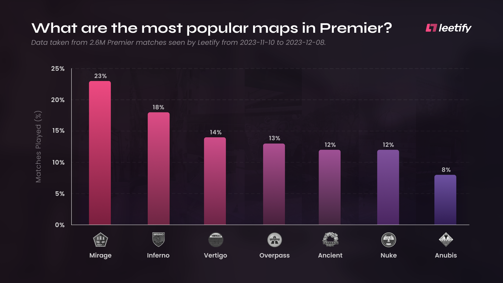 CS 2: Jogadores têm dois mapas preferidos no modo Premier - Mais Esports