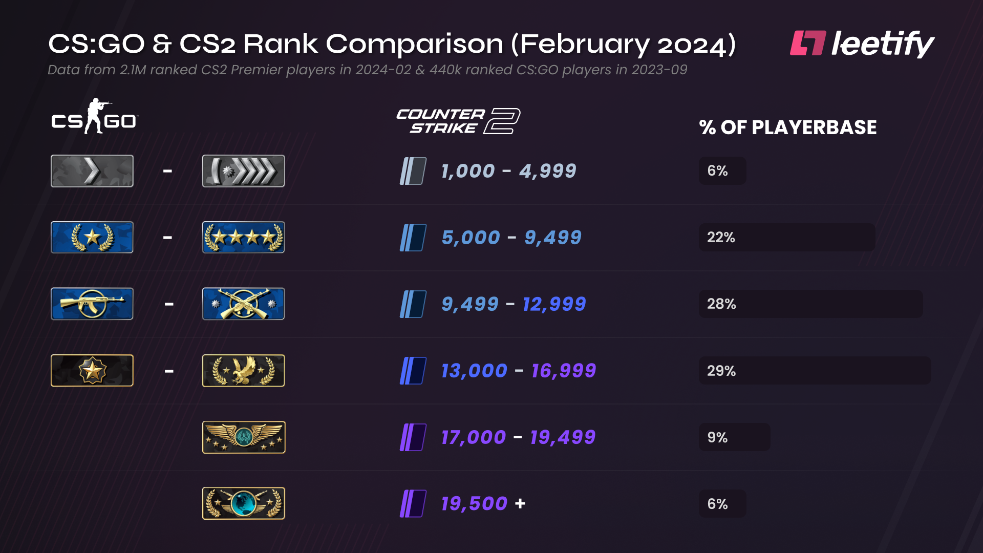 CS2 Ranks: Distributions and Comparison to CS:GO