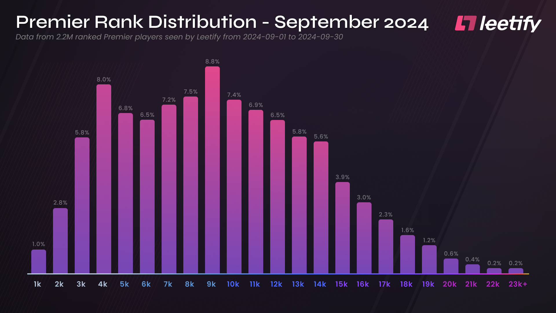 cs2-premier-rank-distribution