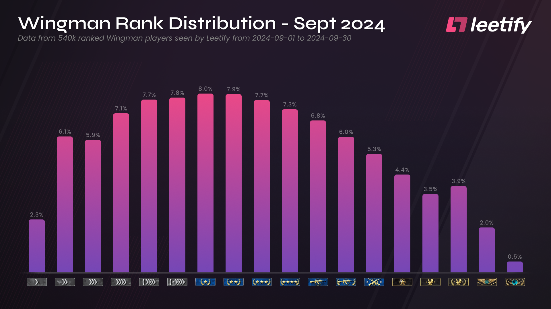 wingman-rank-distribution