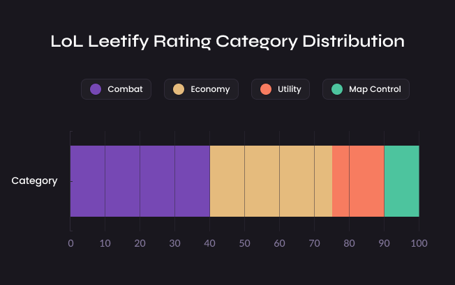 League of Legends Leetify Rating