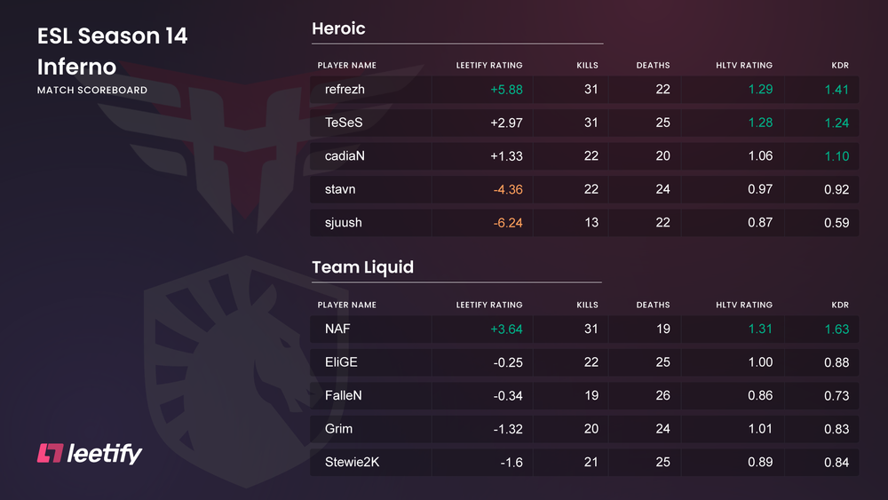 Heroic vs Team Liquid ESL Pro League Season 14 scoreboard incl. Leetify Rating