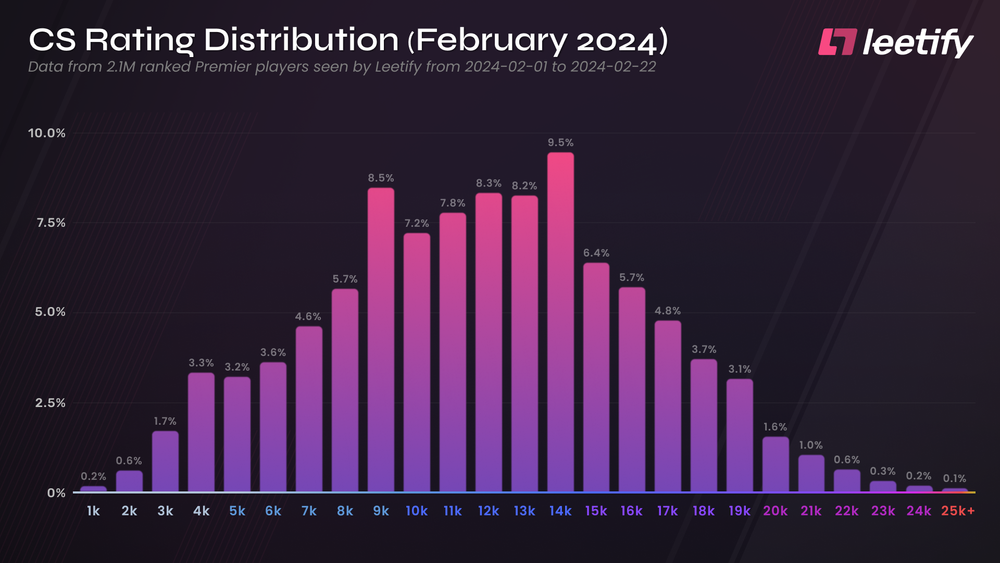 CS2 Ranks: Distributions And Comparison To CS:GO