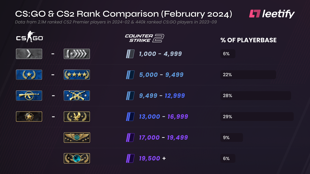 CS2 Ranks: Distributions And Comparison To CS:GO