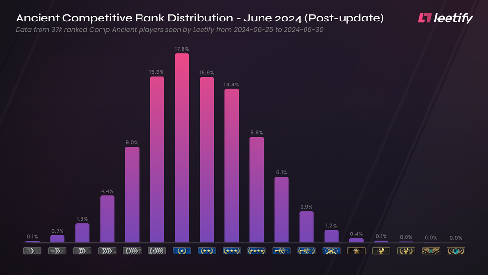 CS2 Rank Distribution - Premier, CS2 to CSGO, Competitive, Wingman