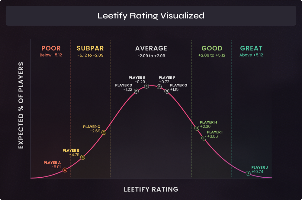 How does Leetify Rating actually work?
