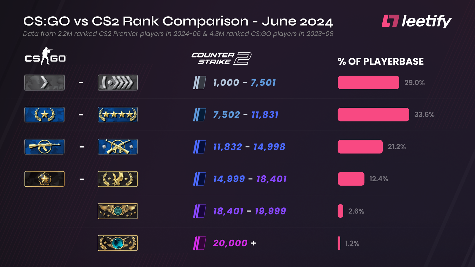 CS2 Rank Distribution - Premier, CS2 to CSGO, Competitive, Wingman