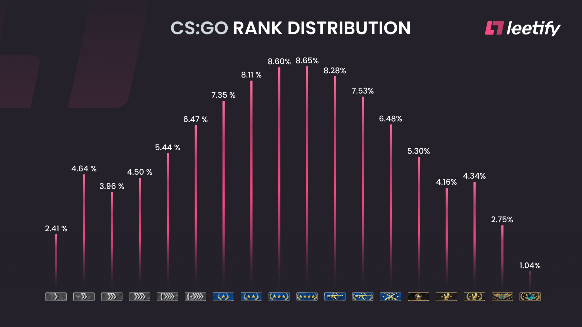 CSGO Rank Distribution for 2021