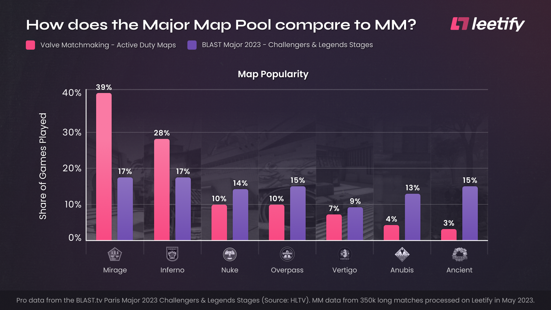 Map Popularity - BLAST Major vs. MM