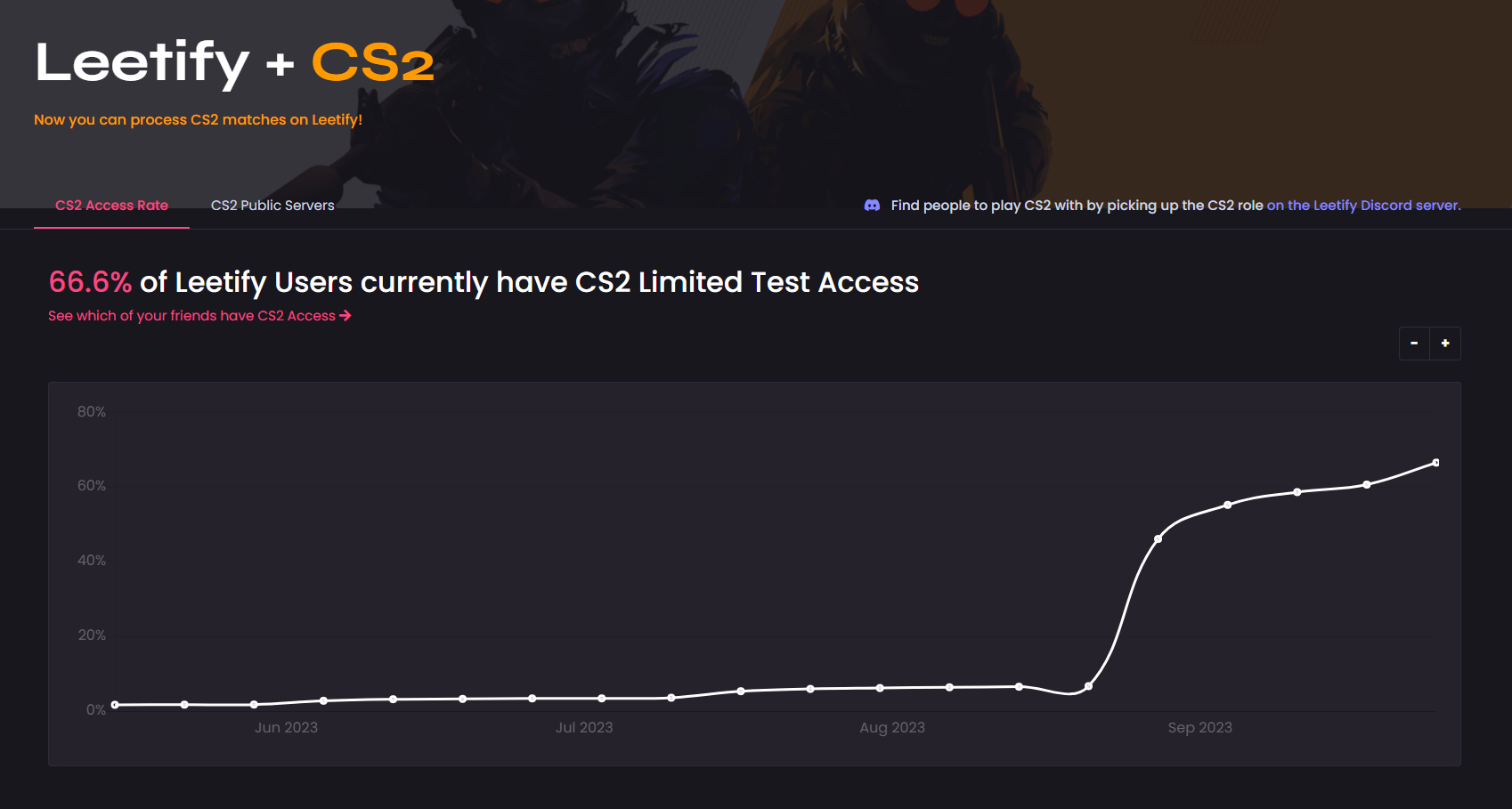 CS2 Limited Test Access Rates