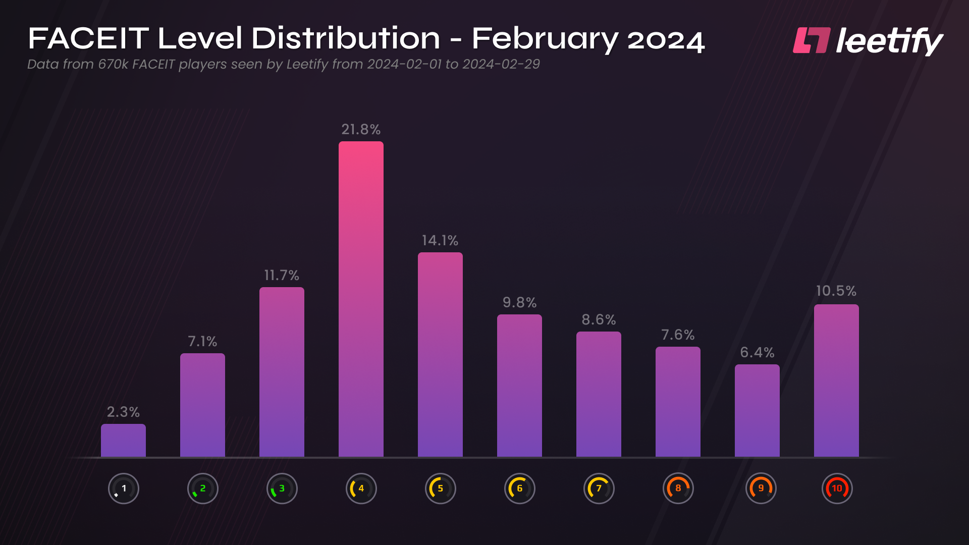 FACEIT Level Distribution 2024