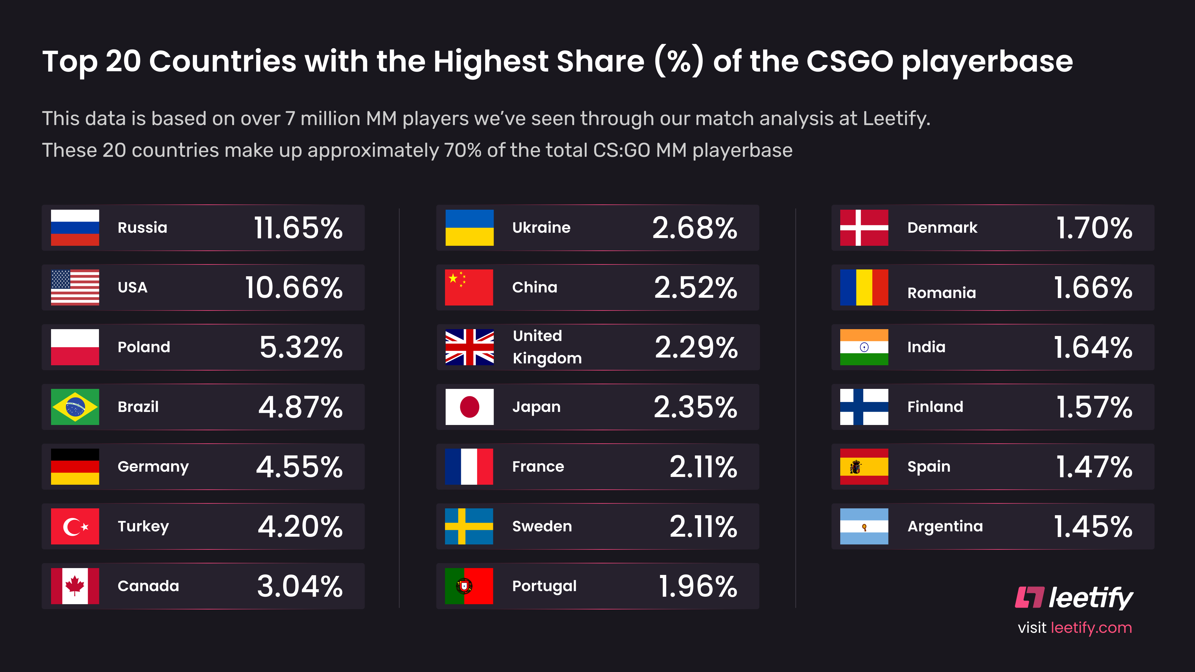 The top 20 countries with the highest percentage of the CS:GO playerbase