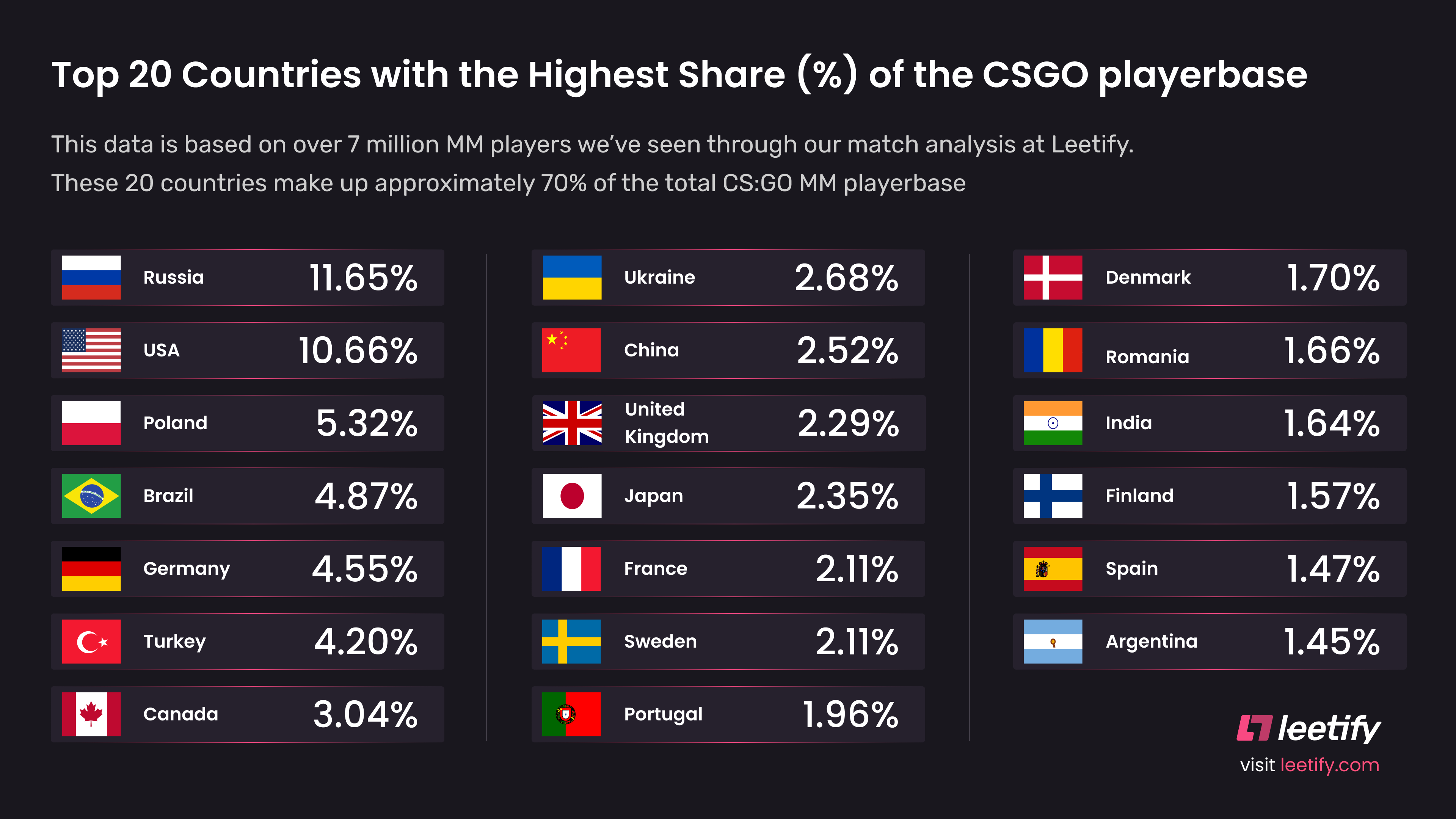 CS:GO Sets a 1.4 Million Online Player Count Record