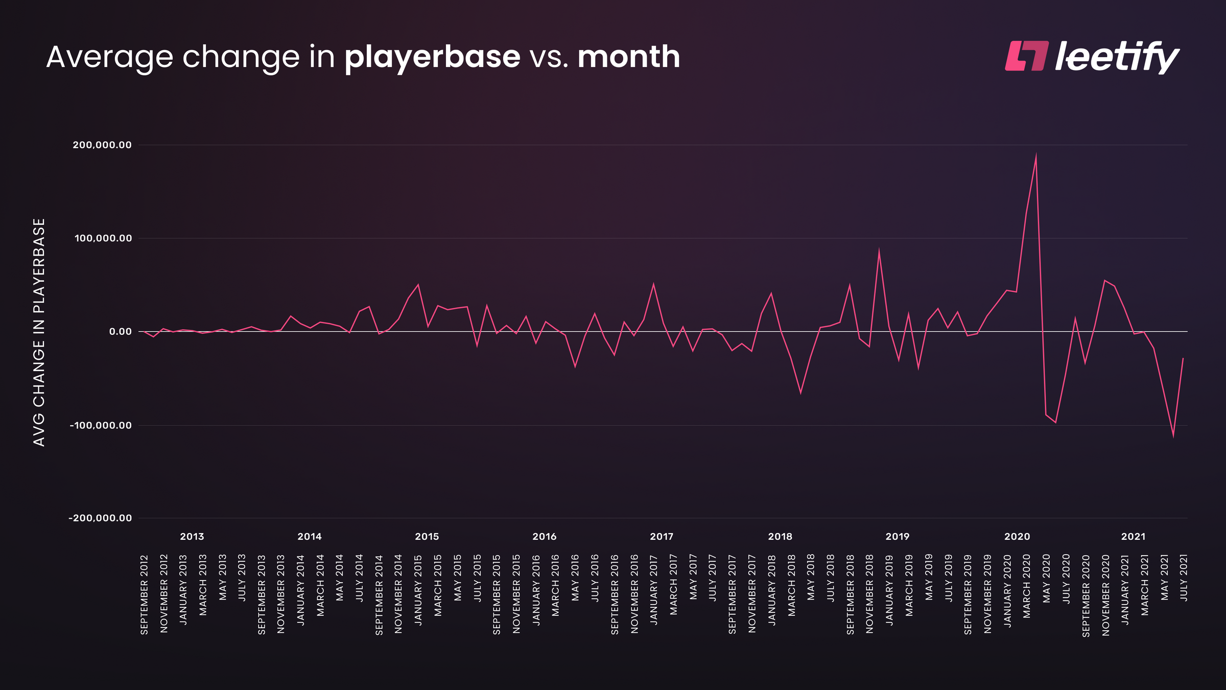 CSGO Average Change in Playerbase per Month