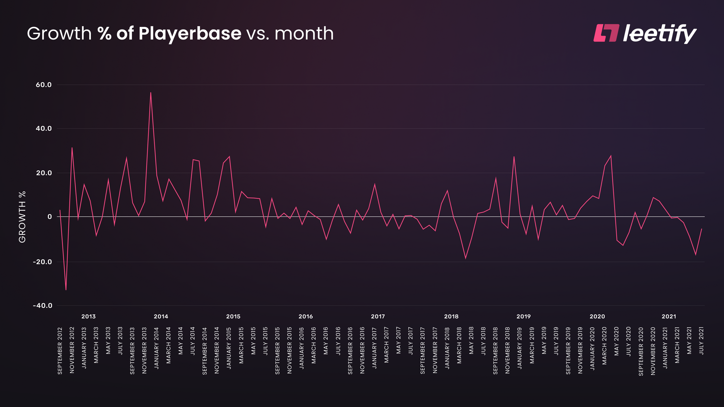 Growth % of CSGO Playerbase Each Month