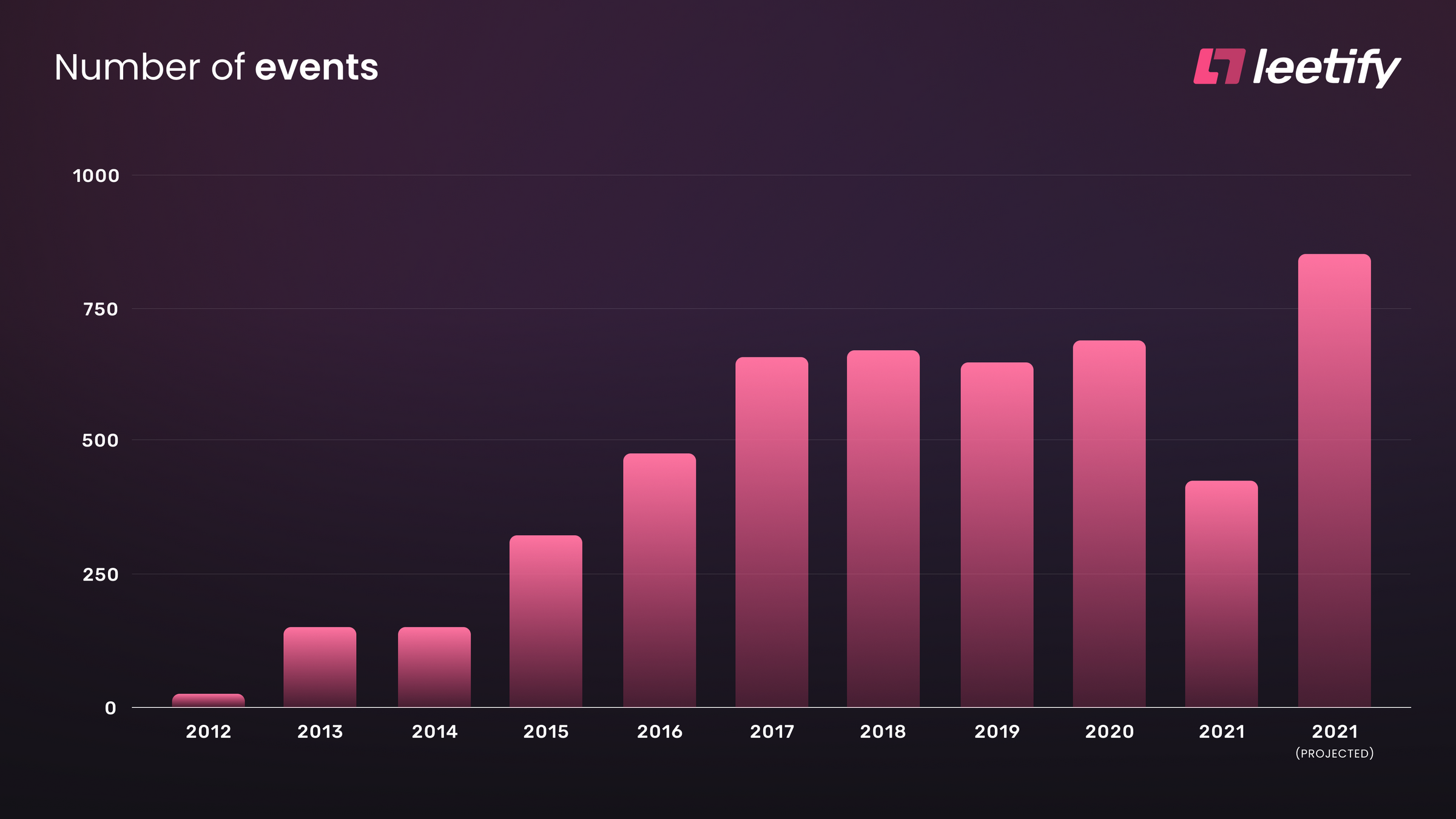 Number of CSGO Events per Year