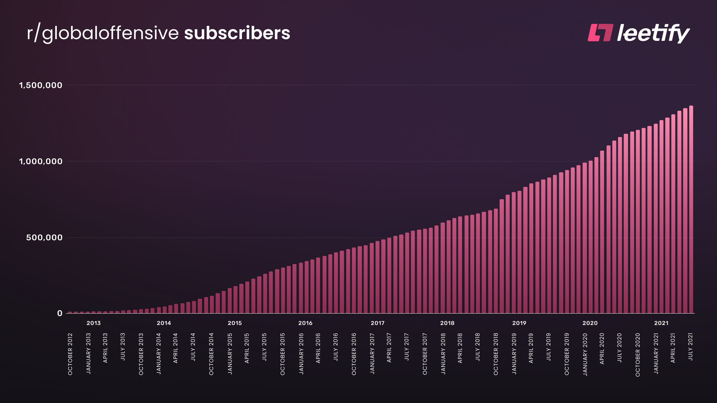 r/globaloffensive Subscriber count growth