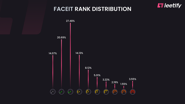 FACEIT Level Distribution [2021]