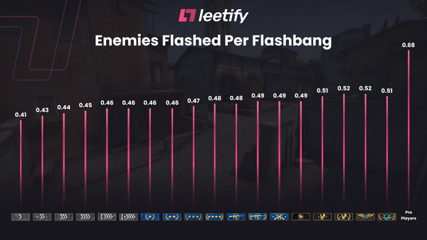 Which Rank Flashes Enemies and Teammates the most?