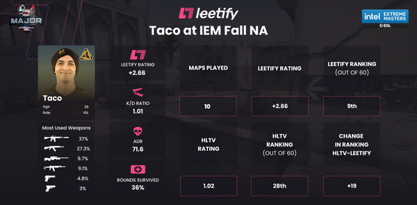 Three Underrated Major Challengers According to Leetify Rating