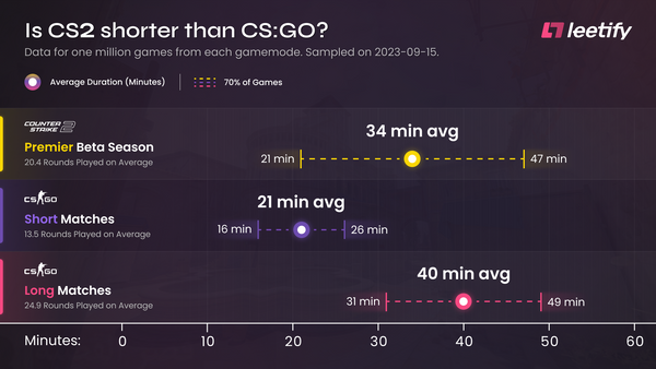 Is CS2 shorter than CS:GO?