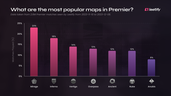 What are the most popular maps in Premier?