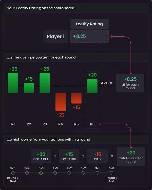How does Leetify Rating actually work?